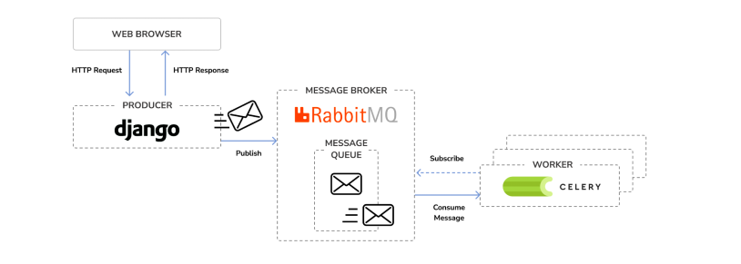 RabbitMQ and Celery